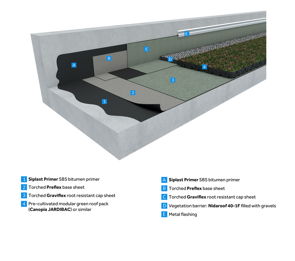 Double-ply SBS Modified Bitumen System | BMI International